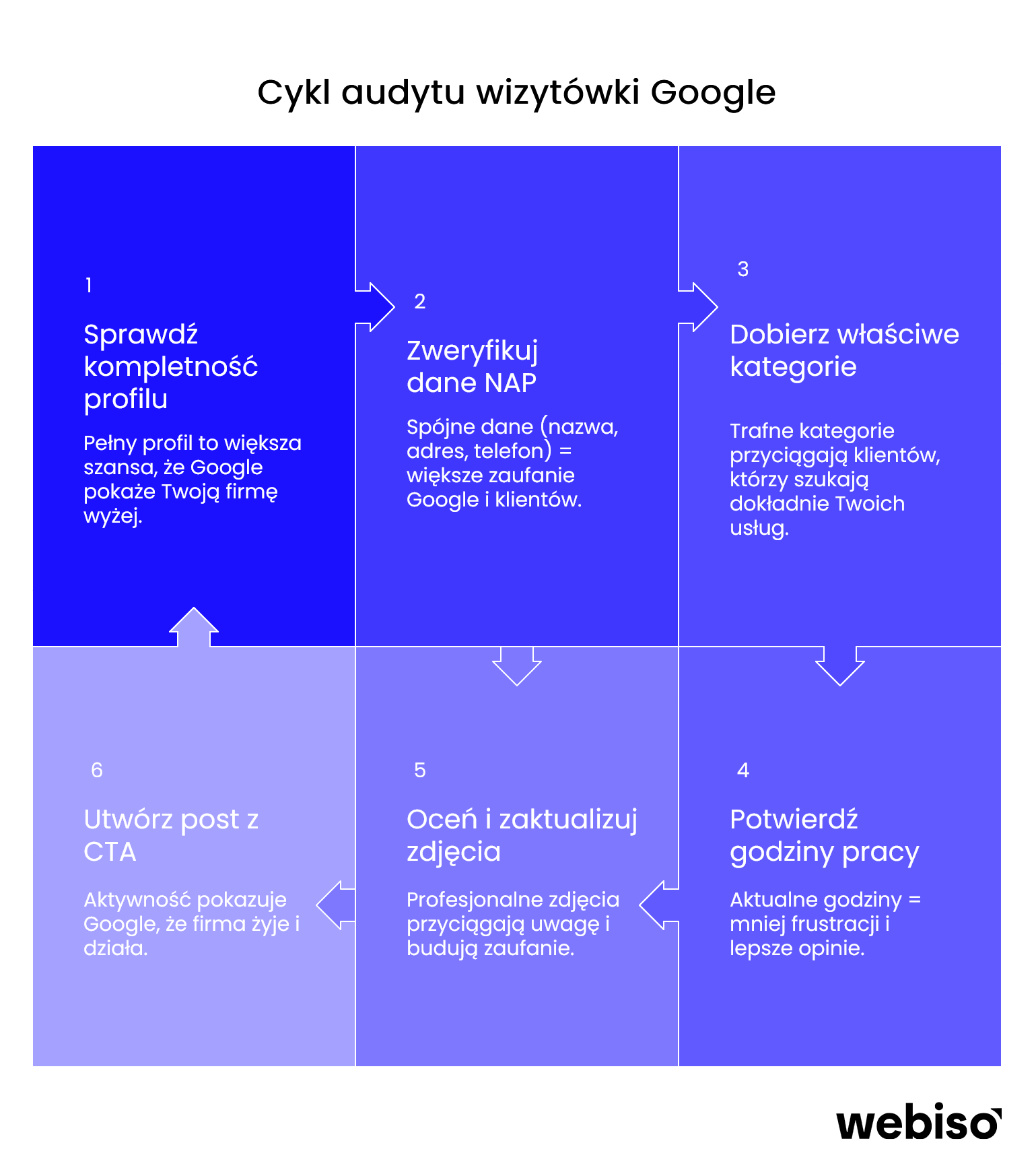 Cykl audytu wizytówki Google