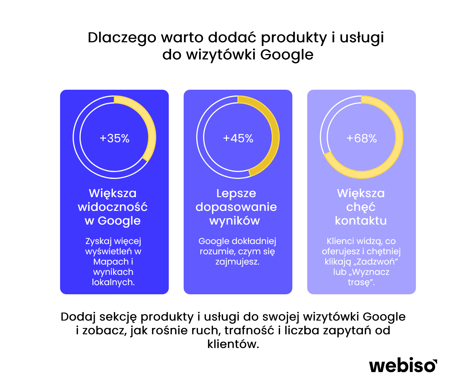 Dlaczego warto dodać produkty i usługi do wizytówki Google