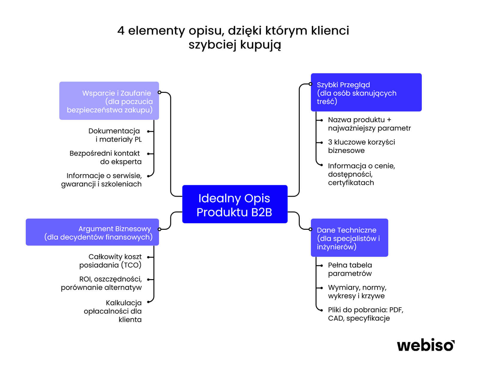 4 elementy opisu, dzięki którym klienci szybciej kupuja