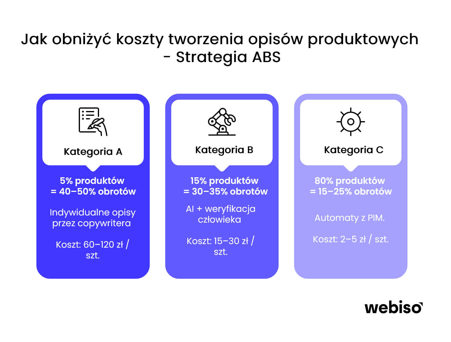 Jak obniżyć koszty tworzenia opisów produktowych - Strategia ABS