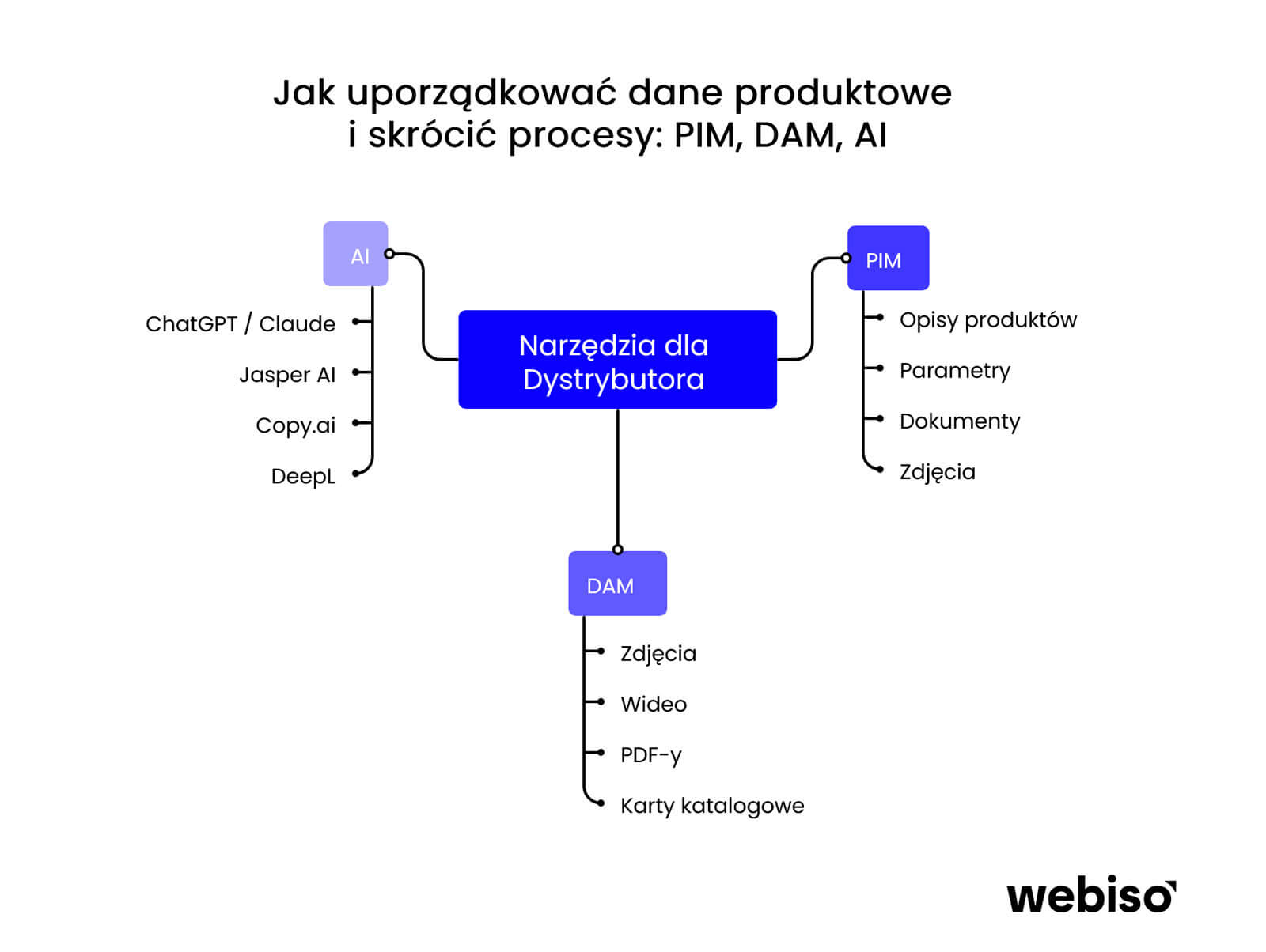 Jak uporządkować dane produktowe i skrócić procesy: PIM, DAM, AI