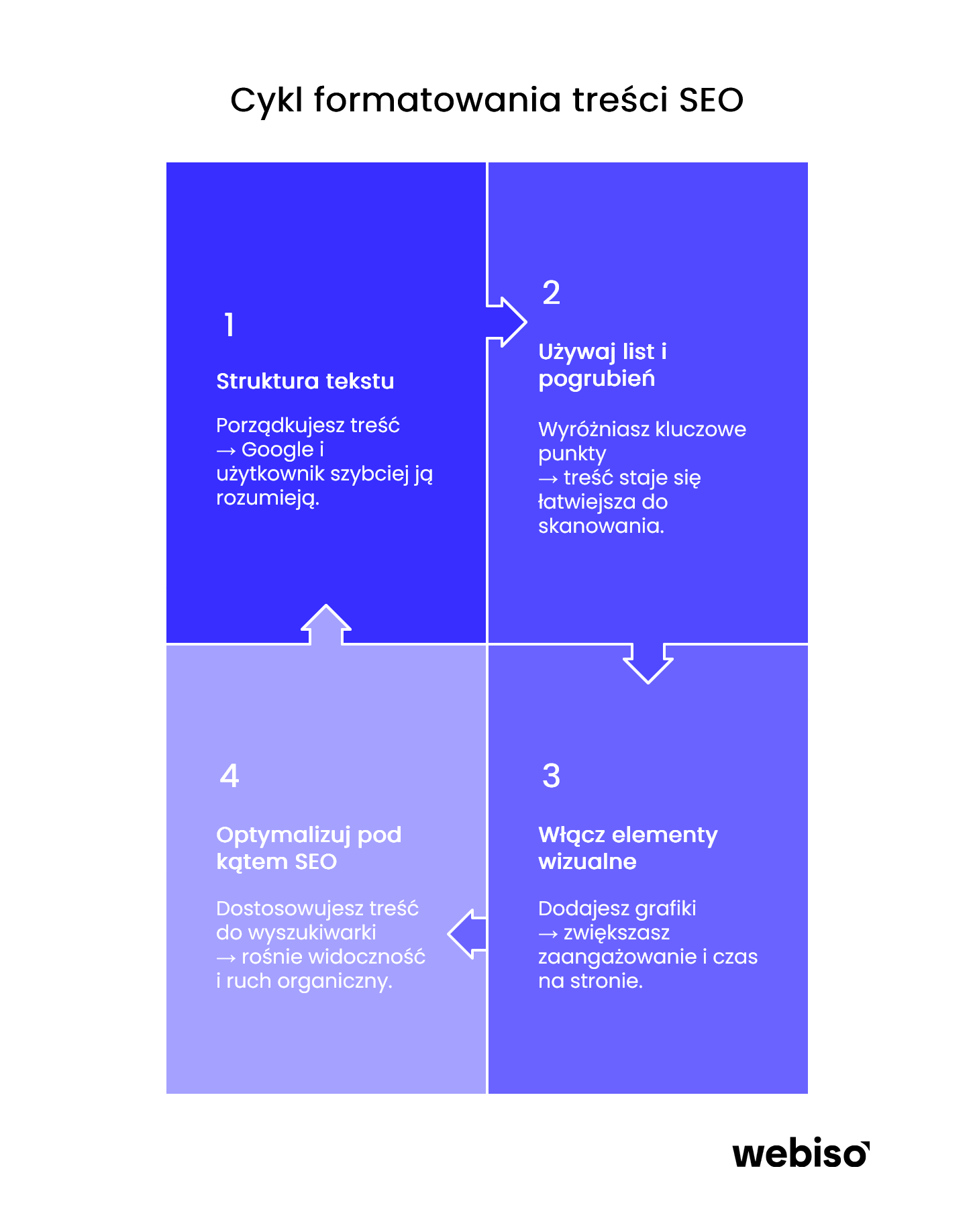Etapy skutecznego formatowania treści SEO