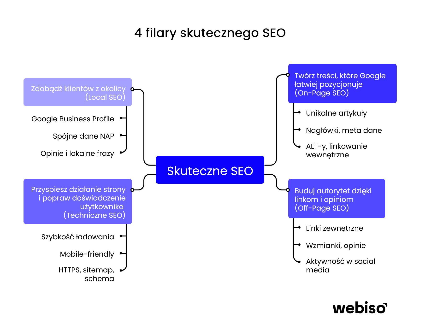 Wykres czterech filarów skutecznego SEO