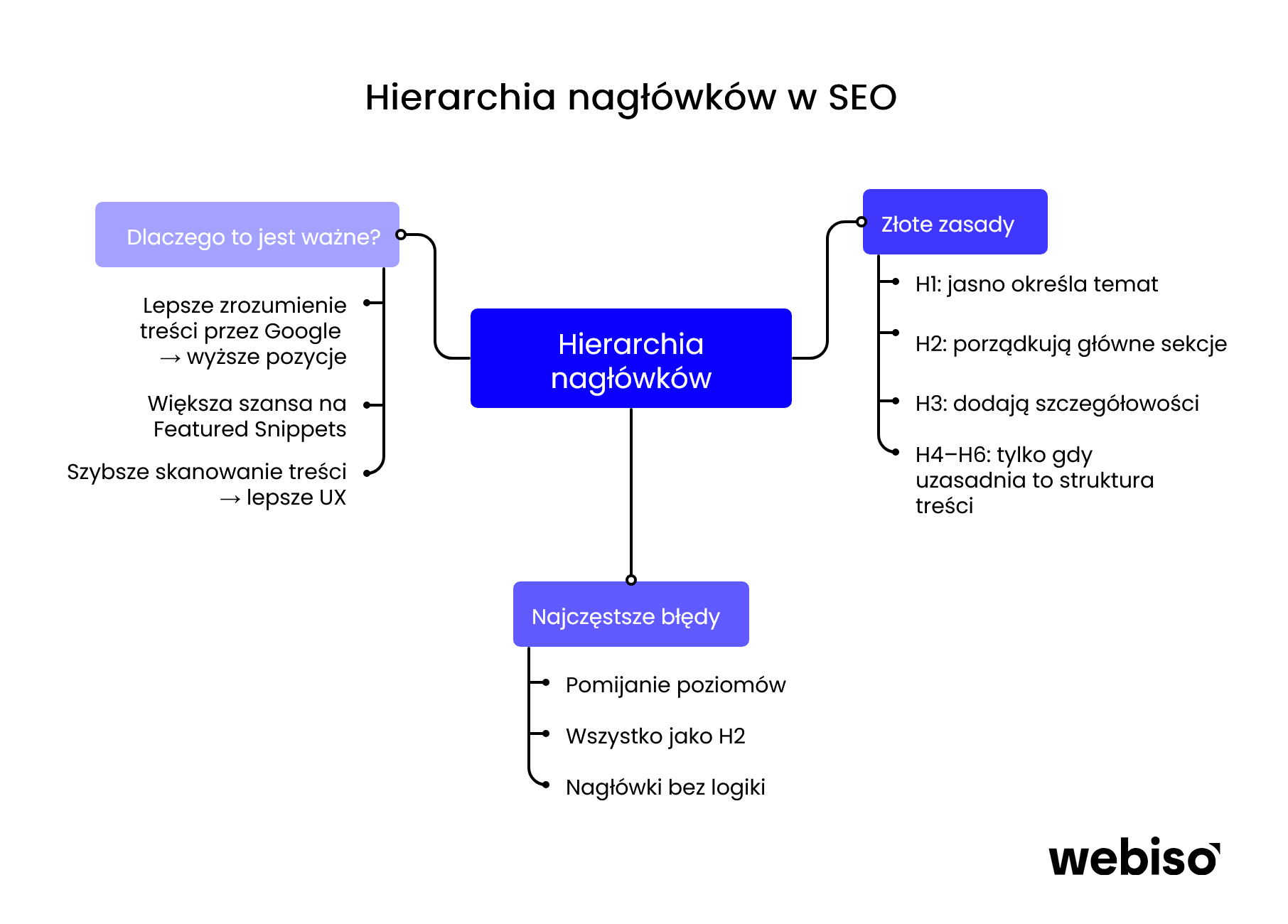 Zasady budowania hierarchii nagłówków