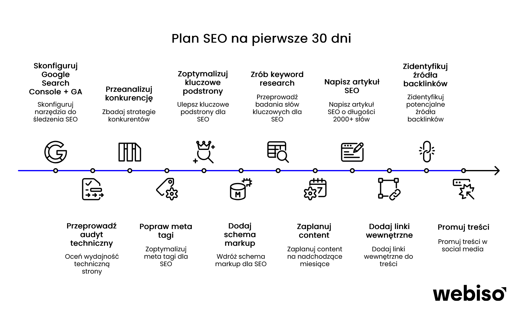 Miesięczny plan działań SEO