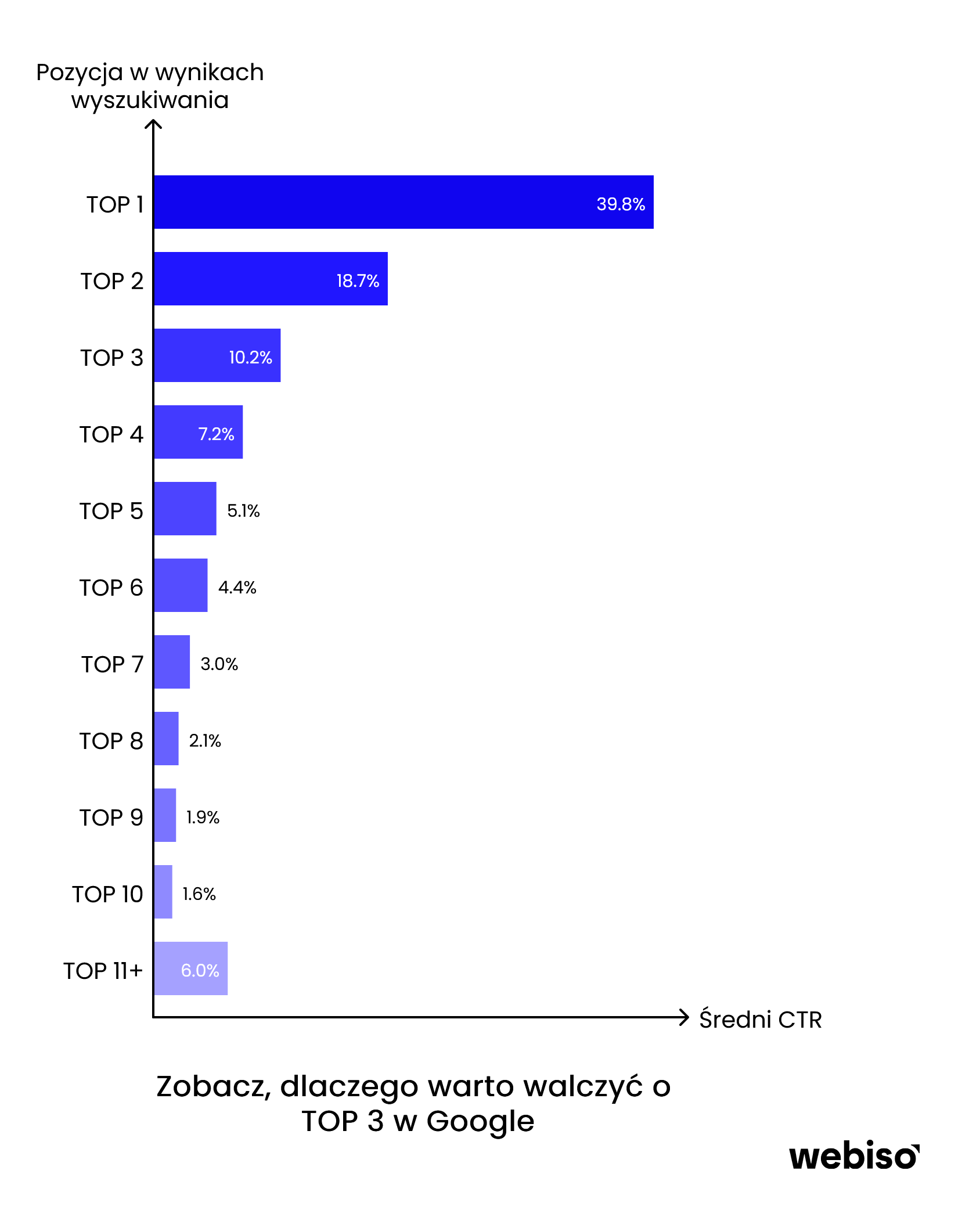 Klikalność w wyniki wyszukiwania w Google w zależności od pozycij. Wykres top pozycji w wykinach wyszukiwania.