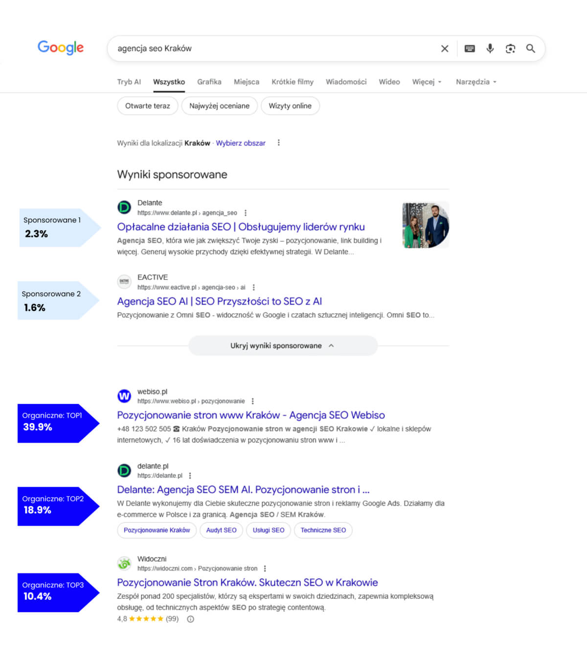 Widoczność agencji SEO w Krakowie