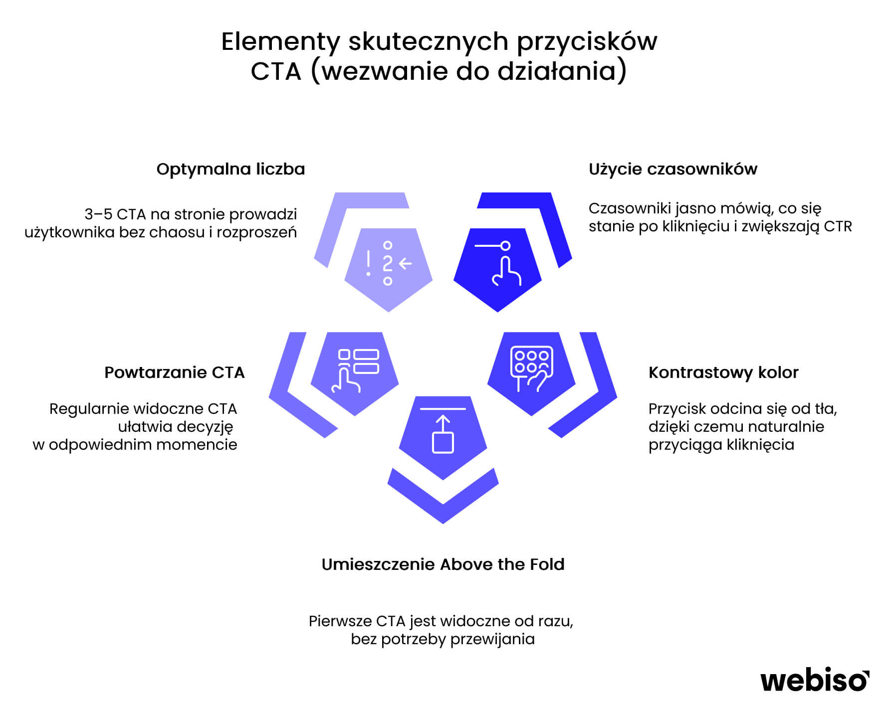 Elementy skutecznego CTA
