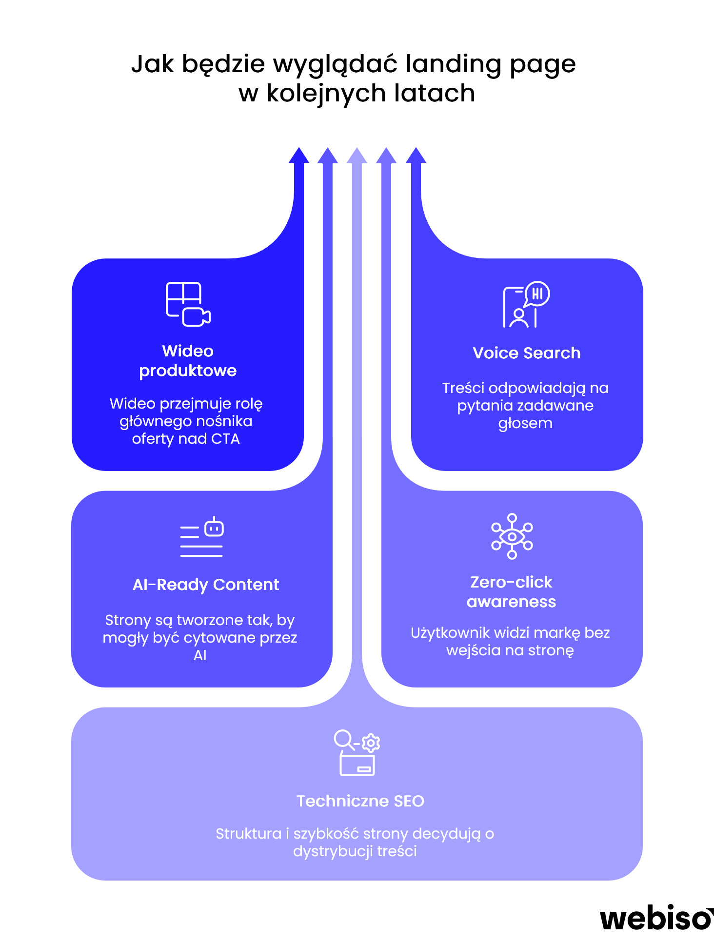 Przyszłość landing pages