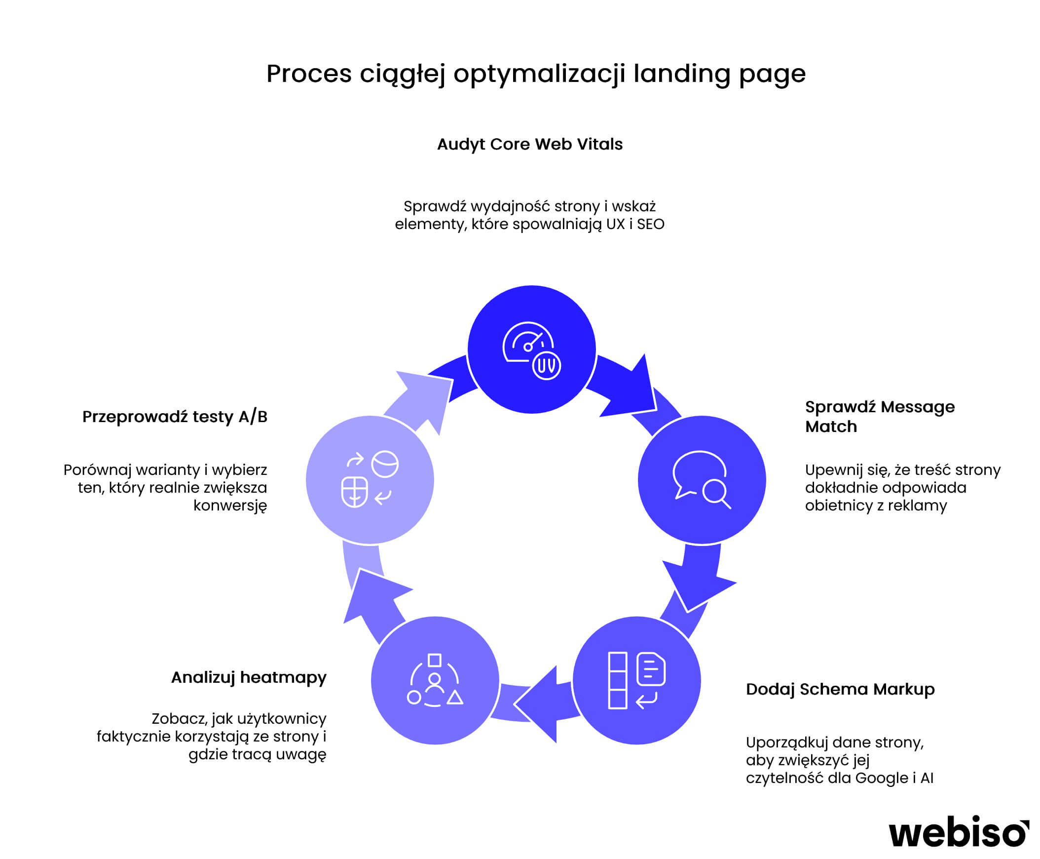 Cykl optymalizacji landing page
