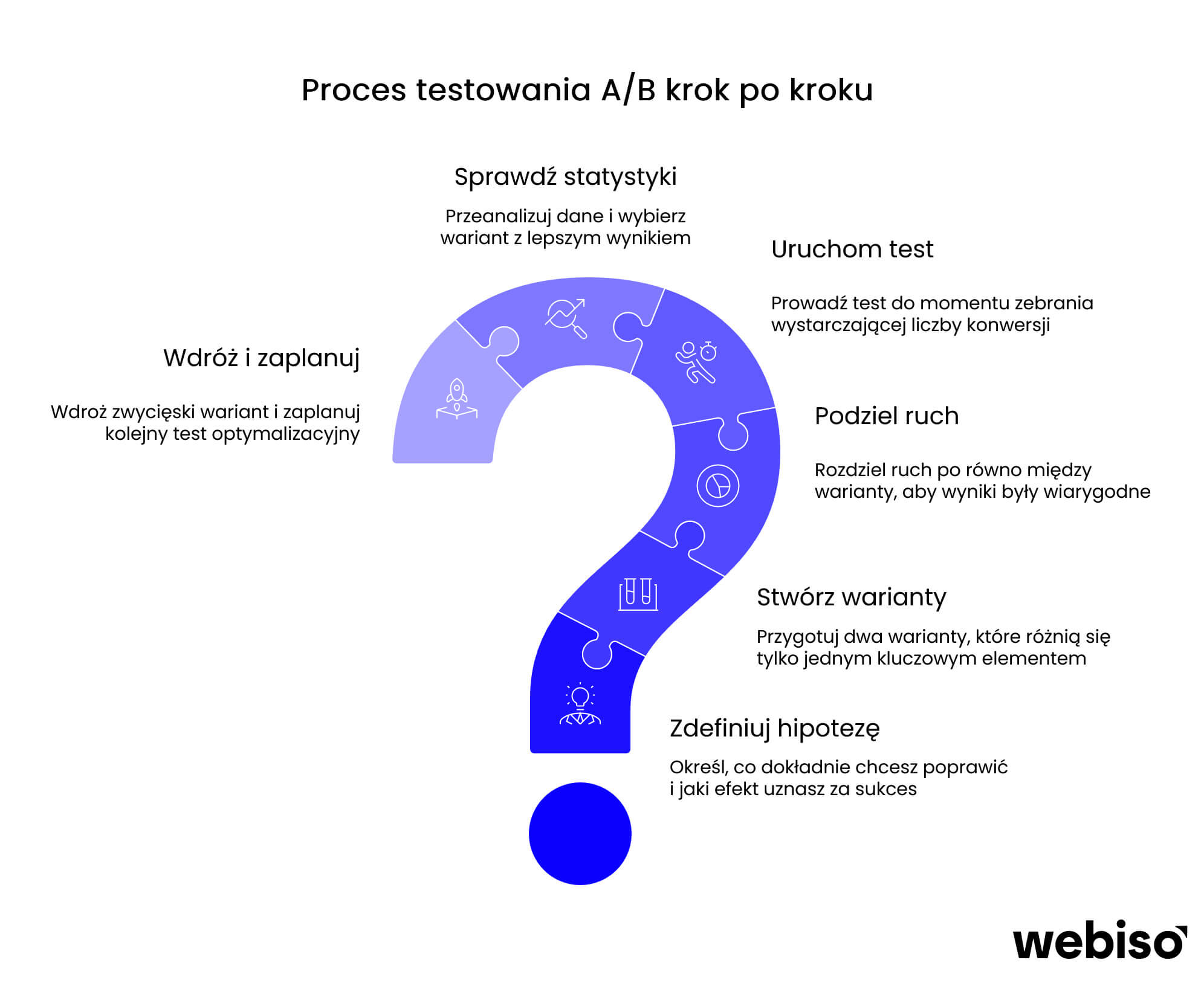 Jak wygląda test A/B