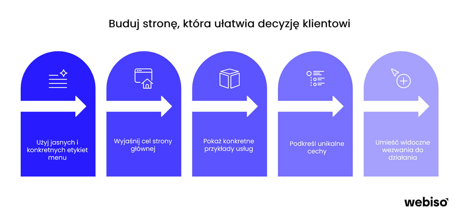 Buduj stronę która ułatwia decyzję klientowi