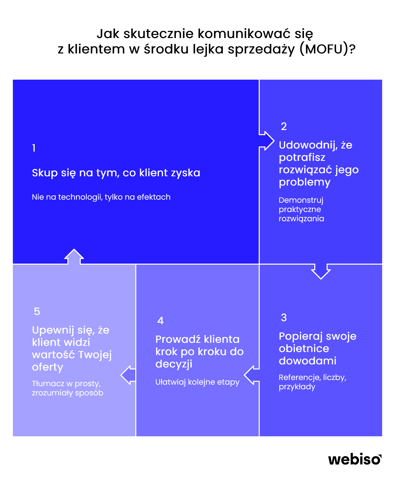 Skuteczna komunikacja z klientem w środku lejka sprzedaży (MOFU)