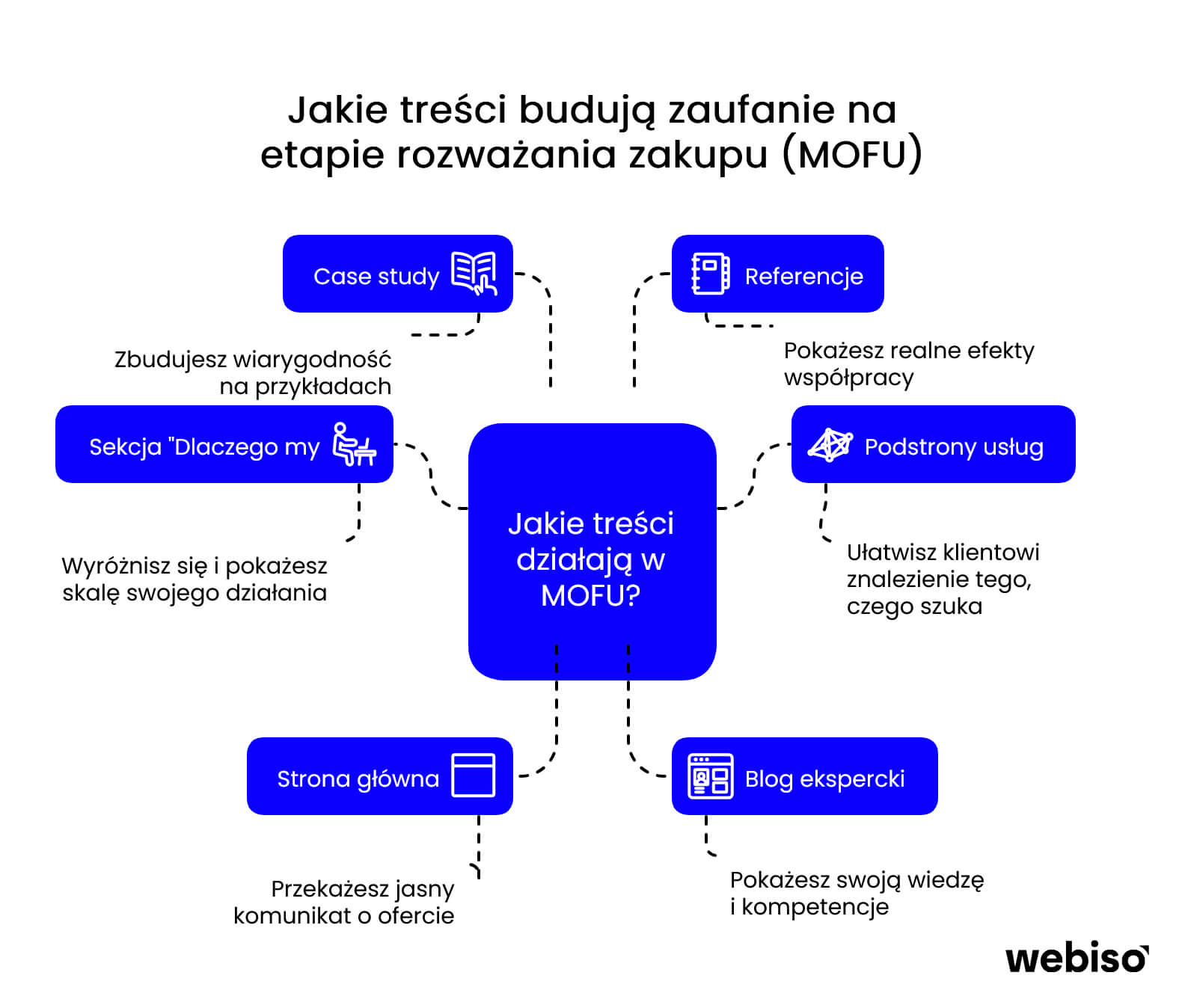 Tresci, które budują zaufanie na etapie rozważania zakupu (MOFU)