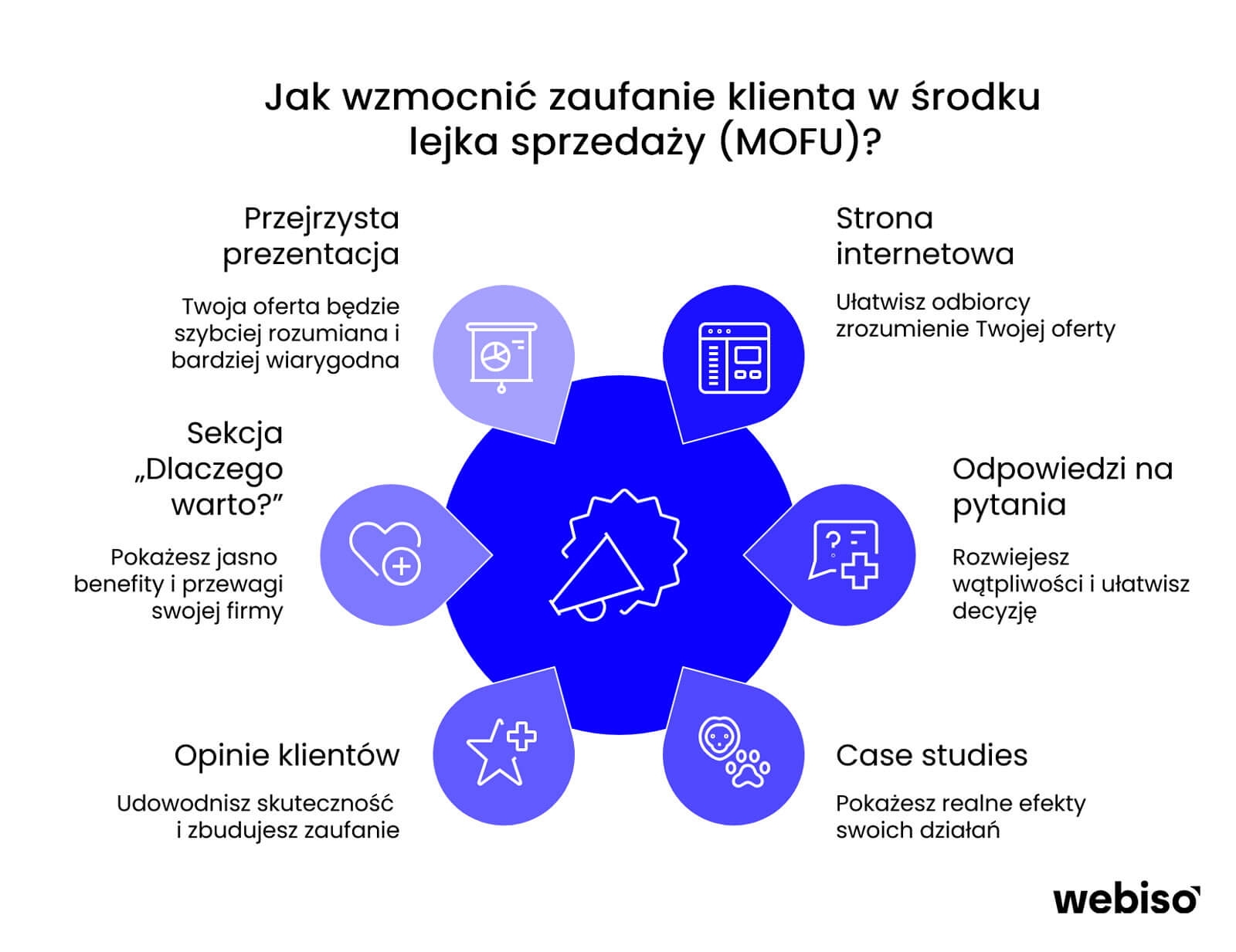 Wzmacnianie zaufania klienta w środku lejka sprzedaży MOFU