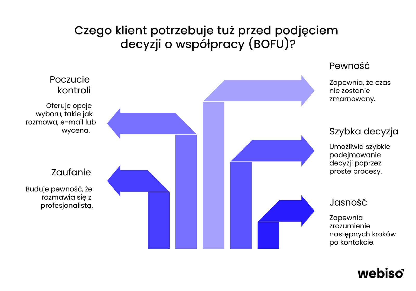 Czego klient potrzebuje tuz przed podjeciem dezycji o wspolpracy bofu