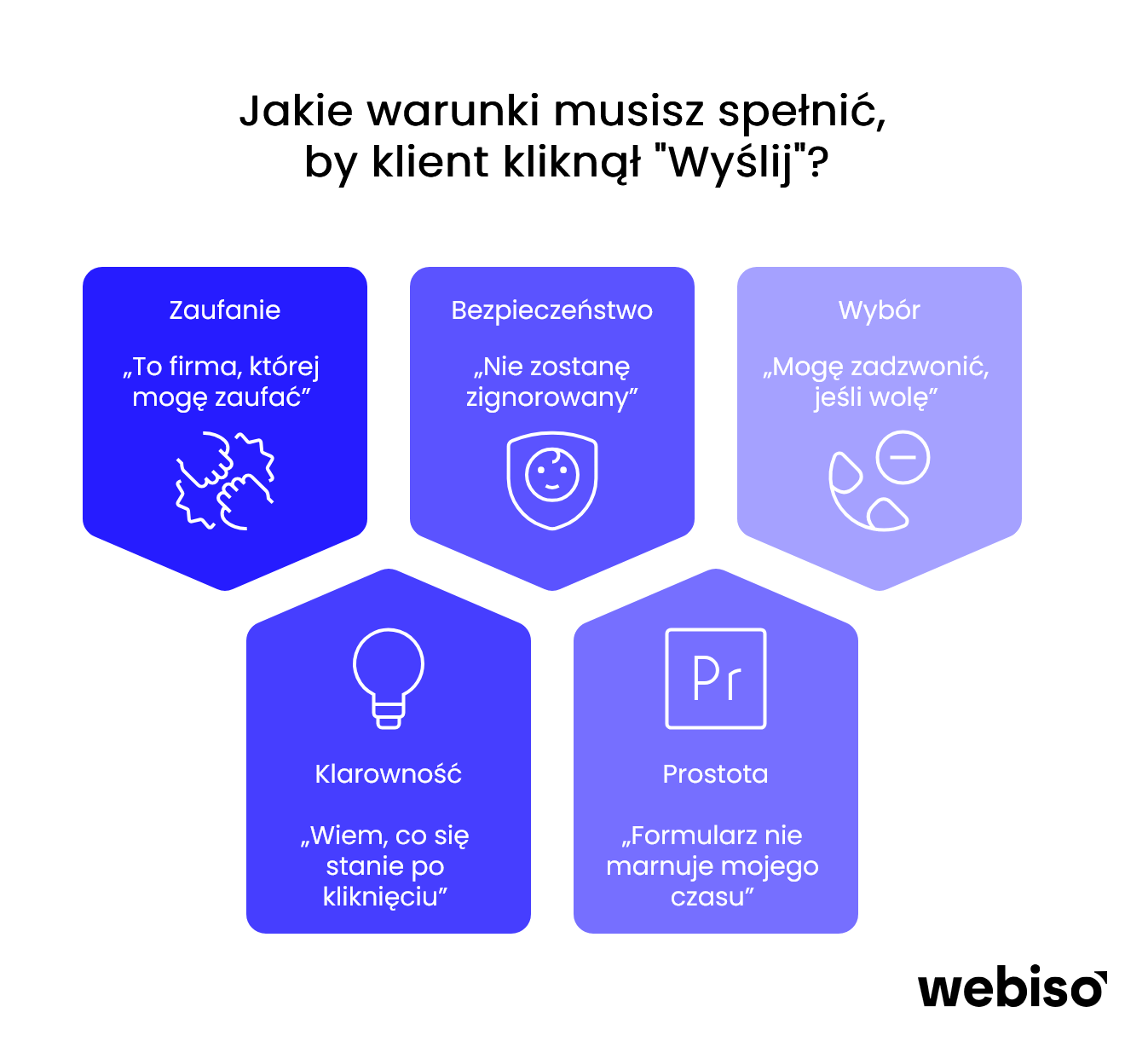 Warunki jakie musisz spelnic by klient kliknal wyslij