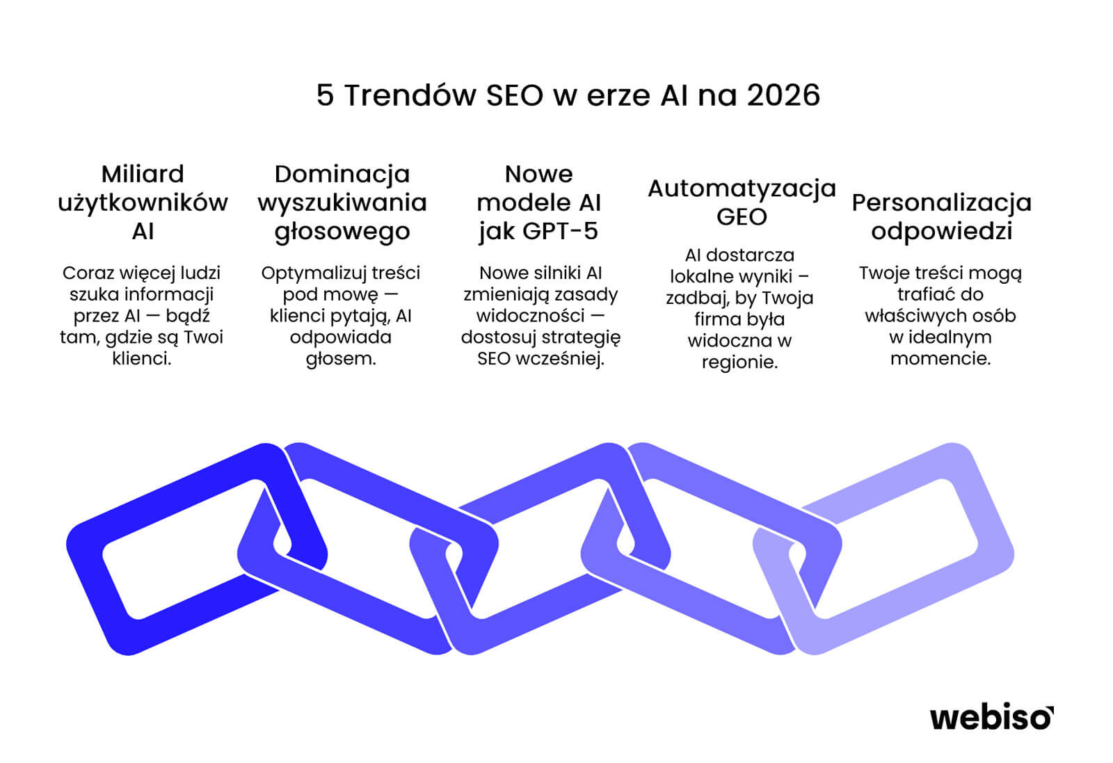 5 trendów SEO w erze AI na 2026