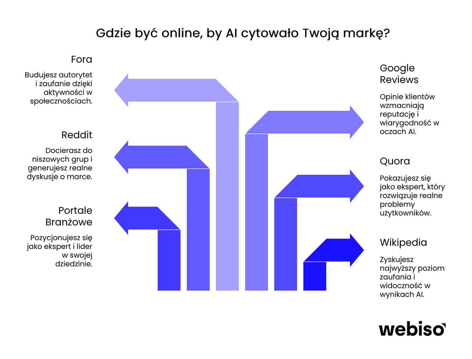 Gdzie być online, by AI cytowało Twoją markę?