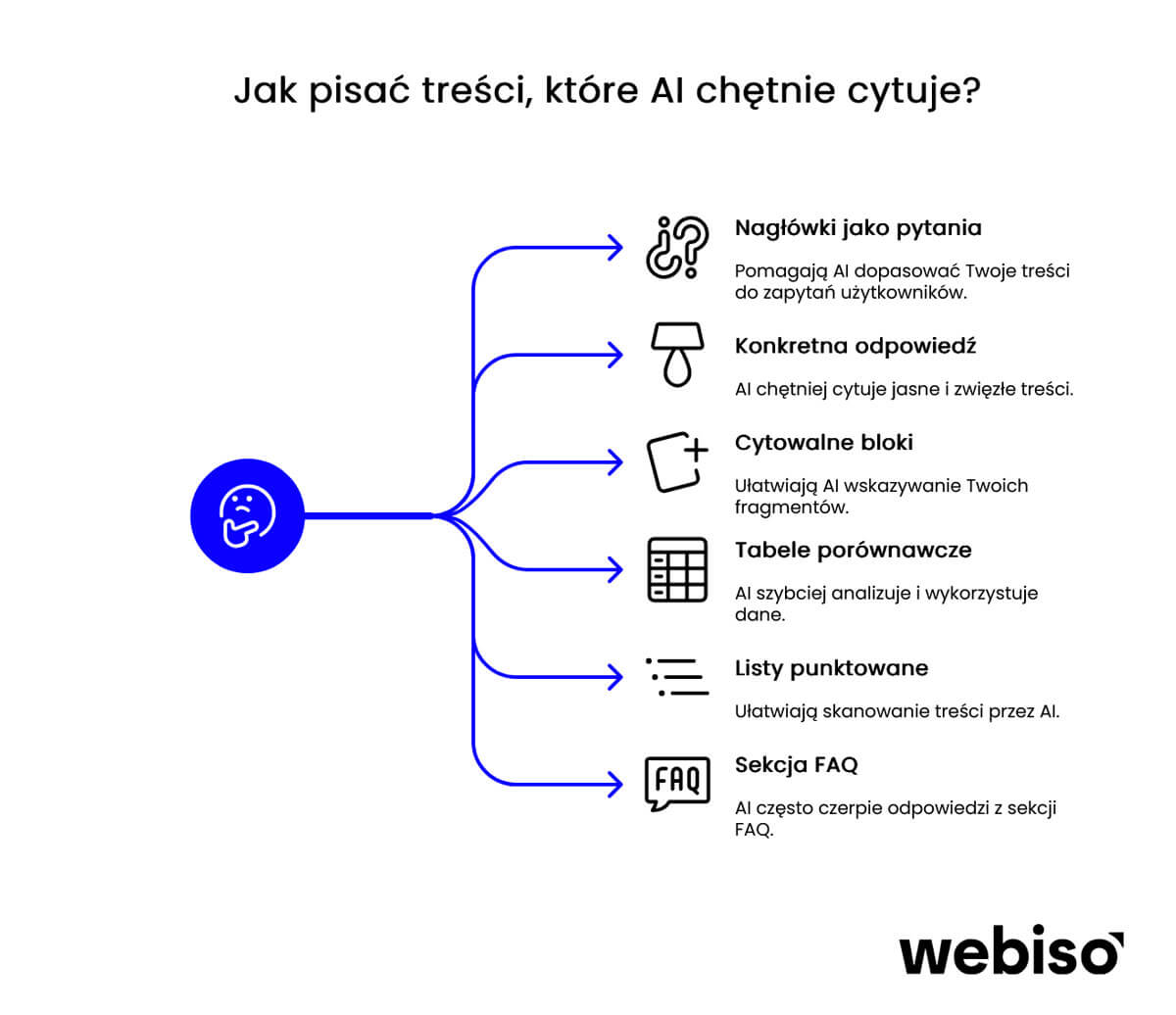 Jak pisać treści, które Ai chętnie cytuje?