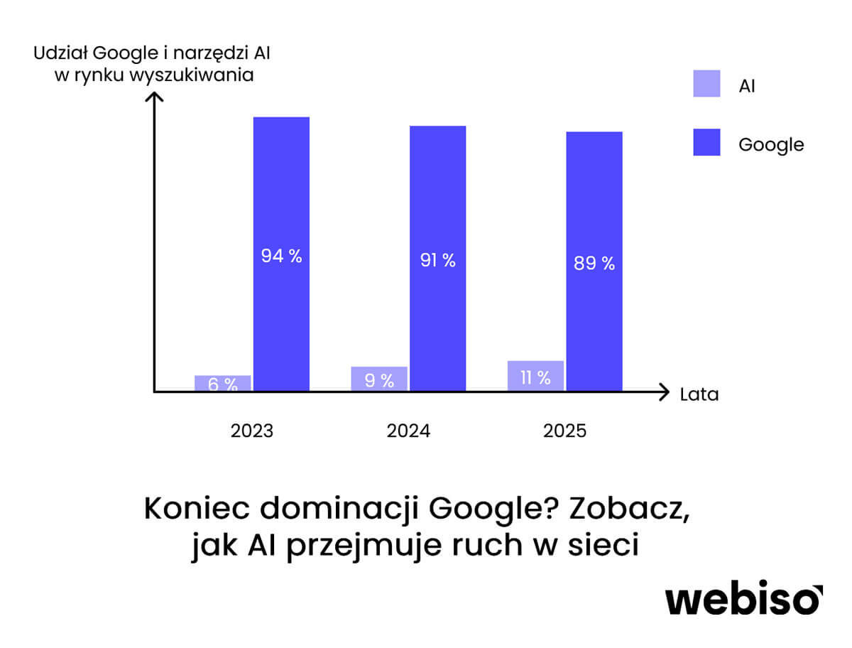 Koniec dominacji Google. Jak Ai przejmuje ruch w sieci.