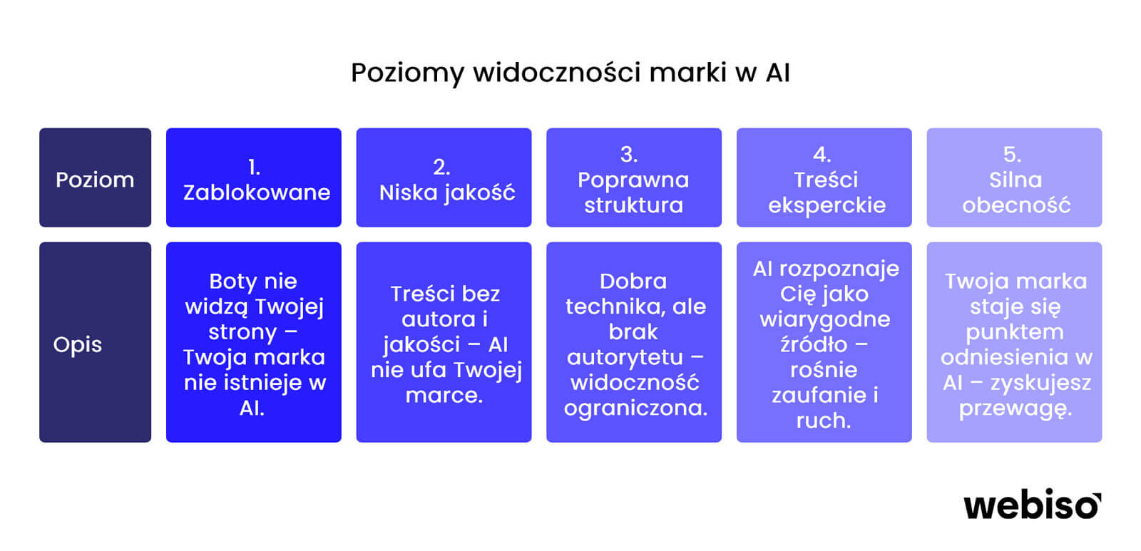 Poziomy widoczności marki w AI