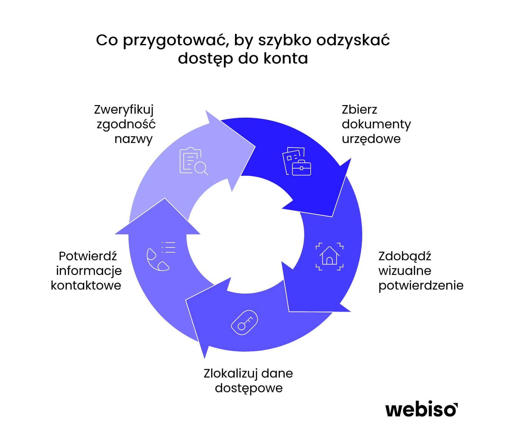 Co przygotować, by szybko odzyskać dostęp do konta