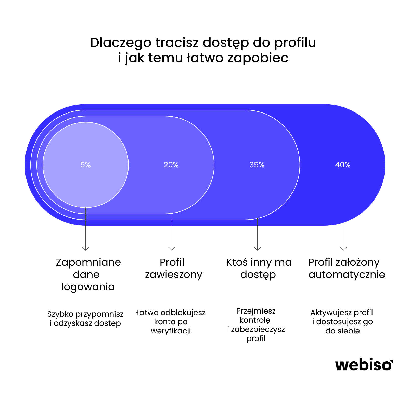 Dlaczego tracisz dostęp do profilu i jak temu łatwo zapobiec