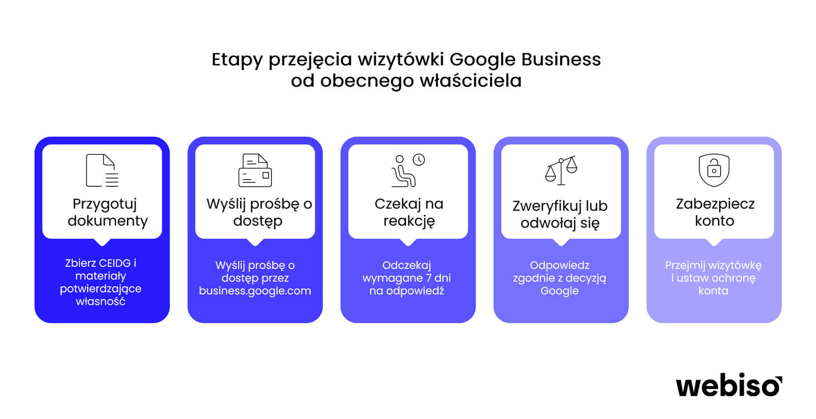 Etapy przejęcia wizytówki Google Business od obecnego właściciela