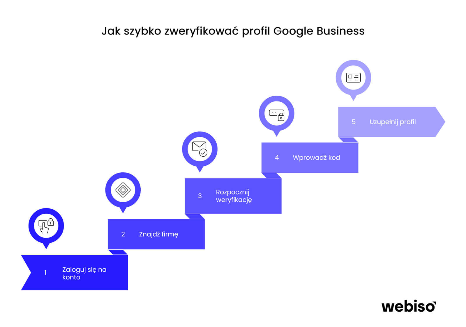 Jak szybko zweryfikować profil Google Business