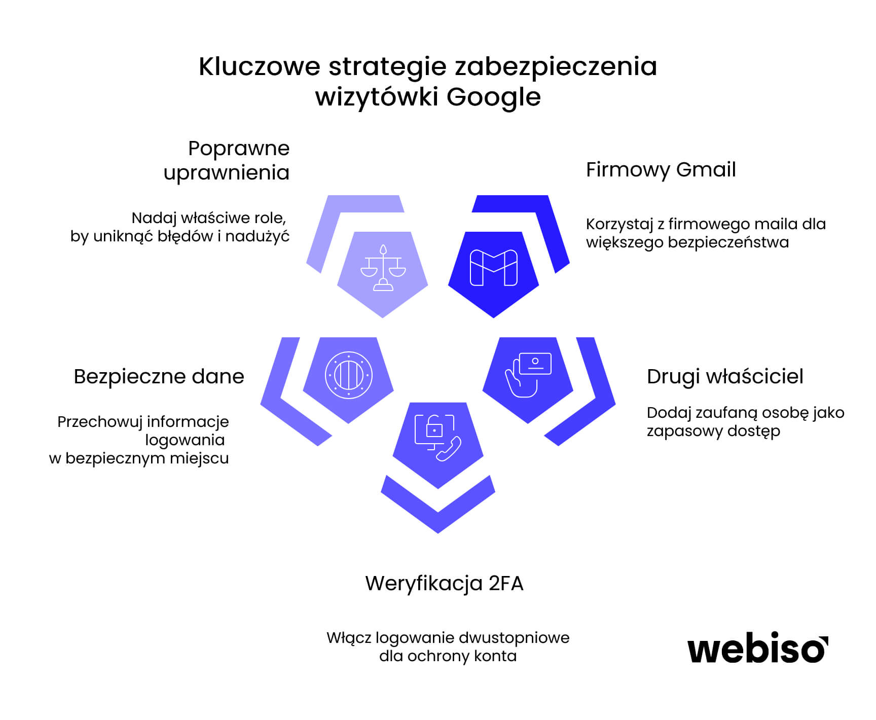 Kluczowe strategie zabezpieczenia wizytówki Google