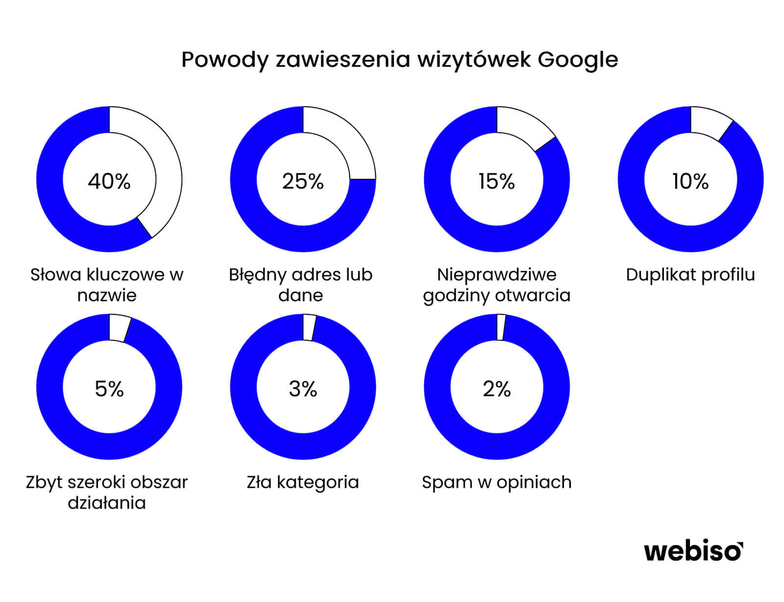 Powody zawieszenia wizytówek Google