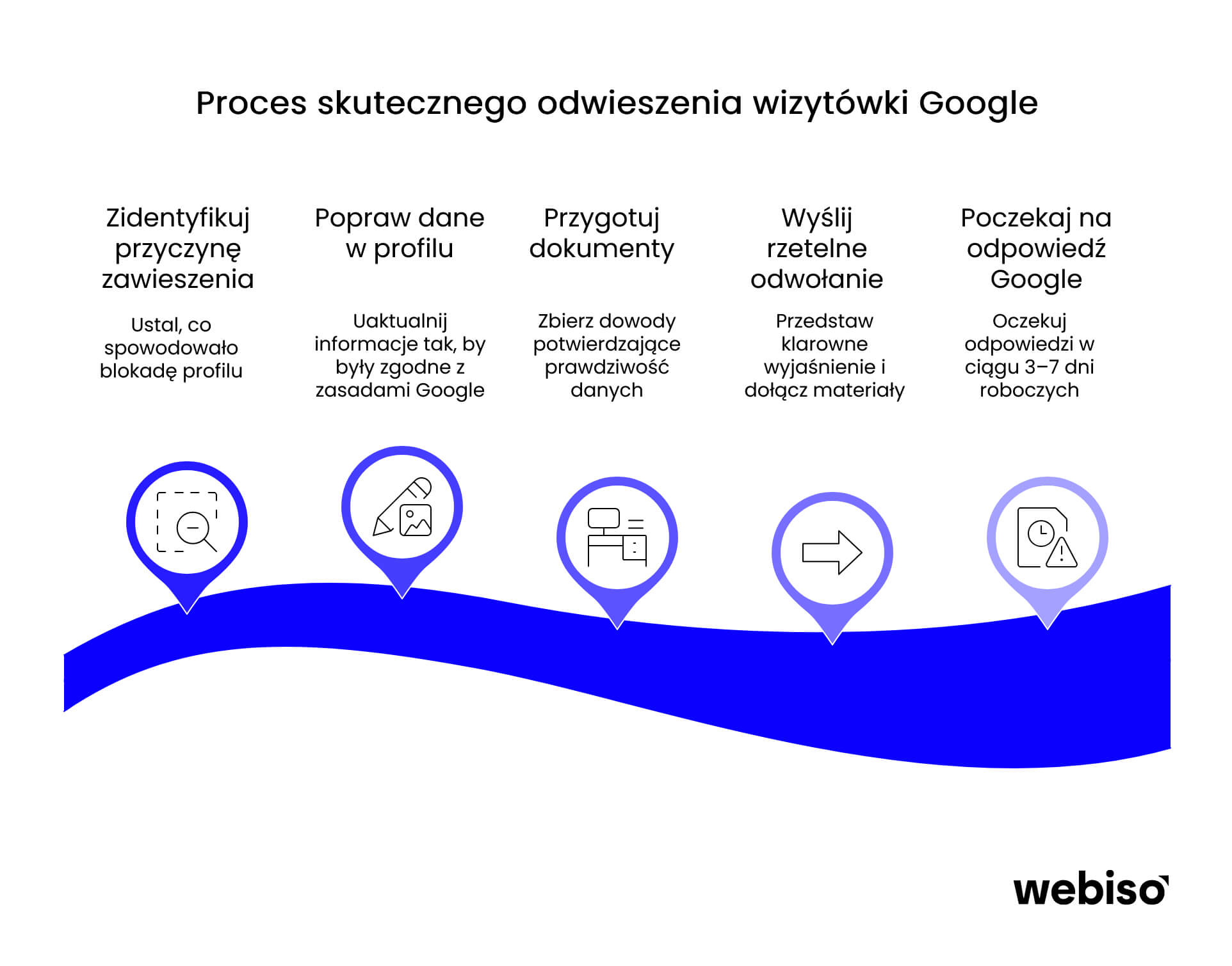 Proces skutecznego odwieszenia wizytówki Google
