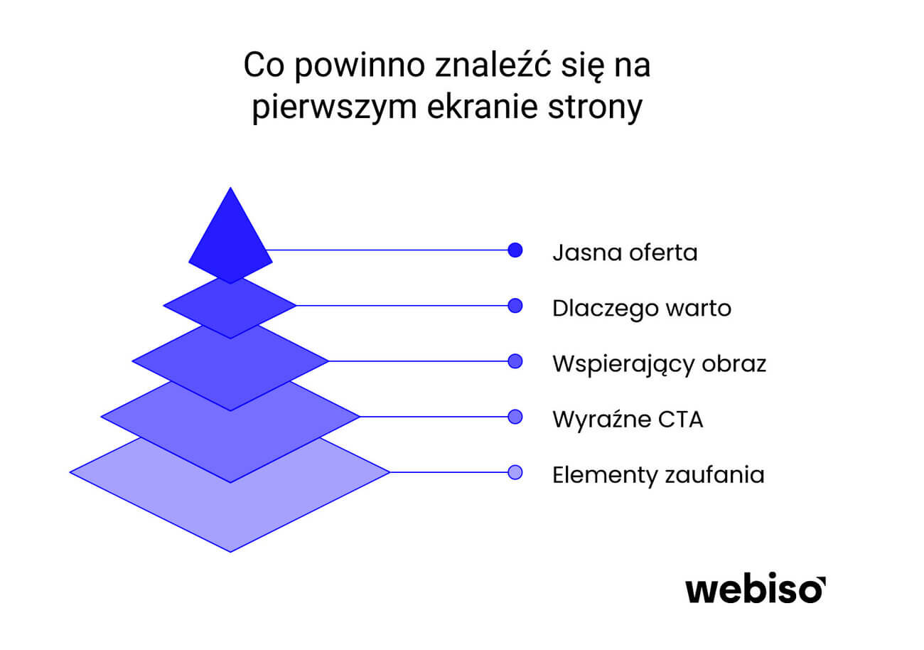 Co zawiera pierwszy ekran strony