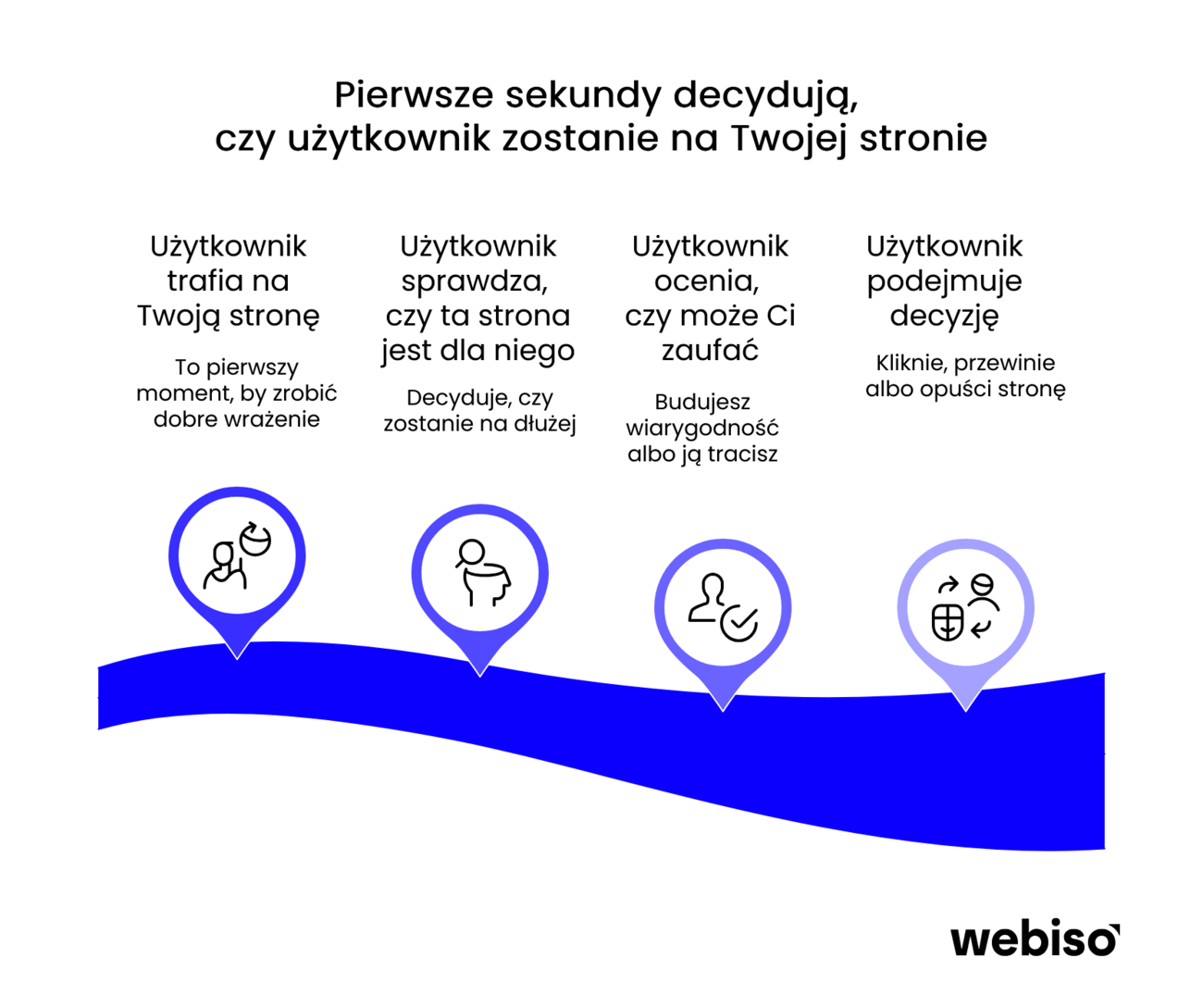 Czas, w kt&oacute;rym użytkownik decyduje o pozostaniu na stronie