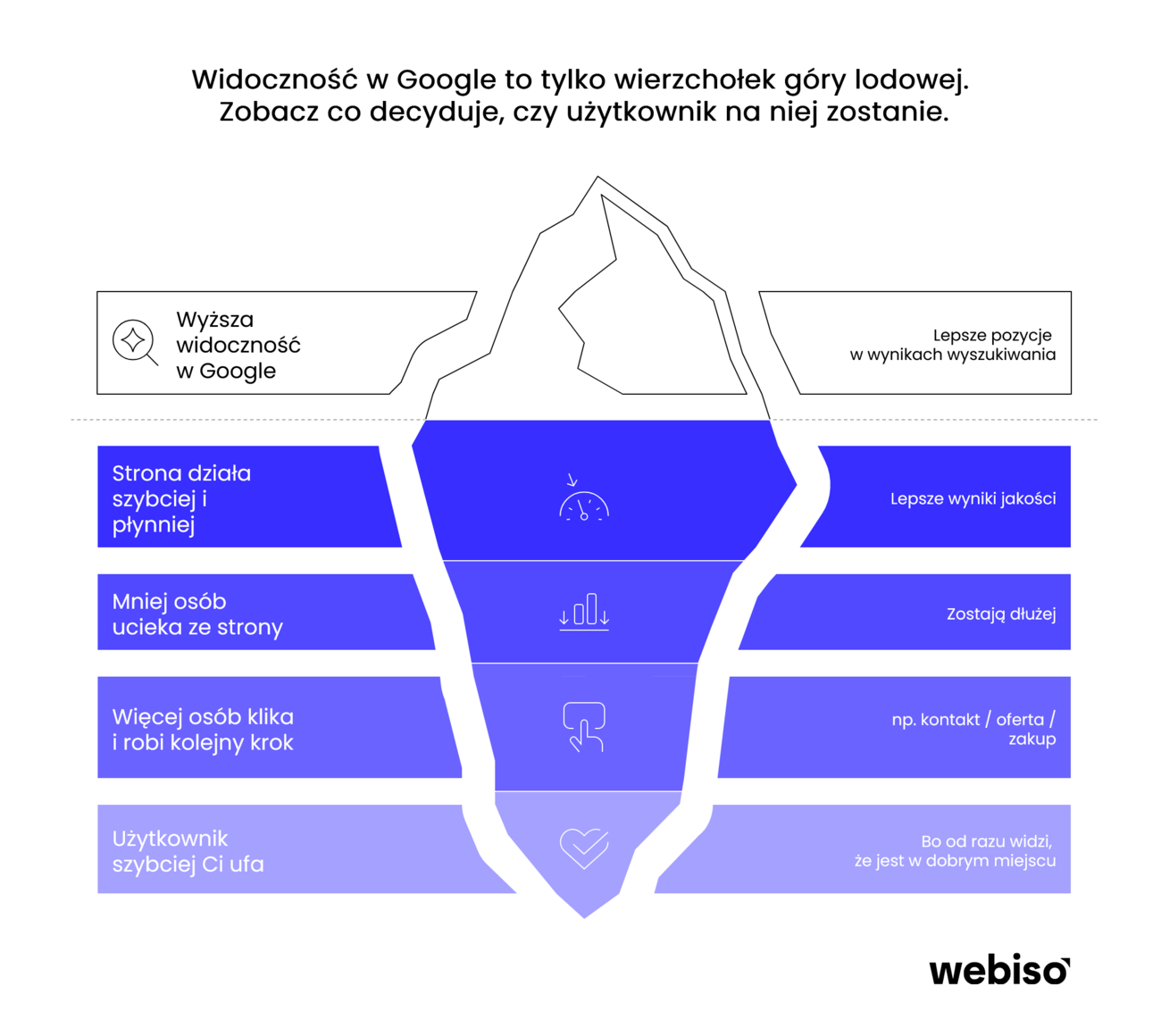 Widoczność w Google a decyzja użytkownika o pozostaniu na stronie