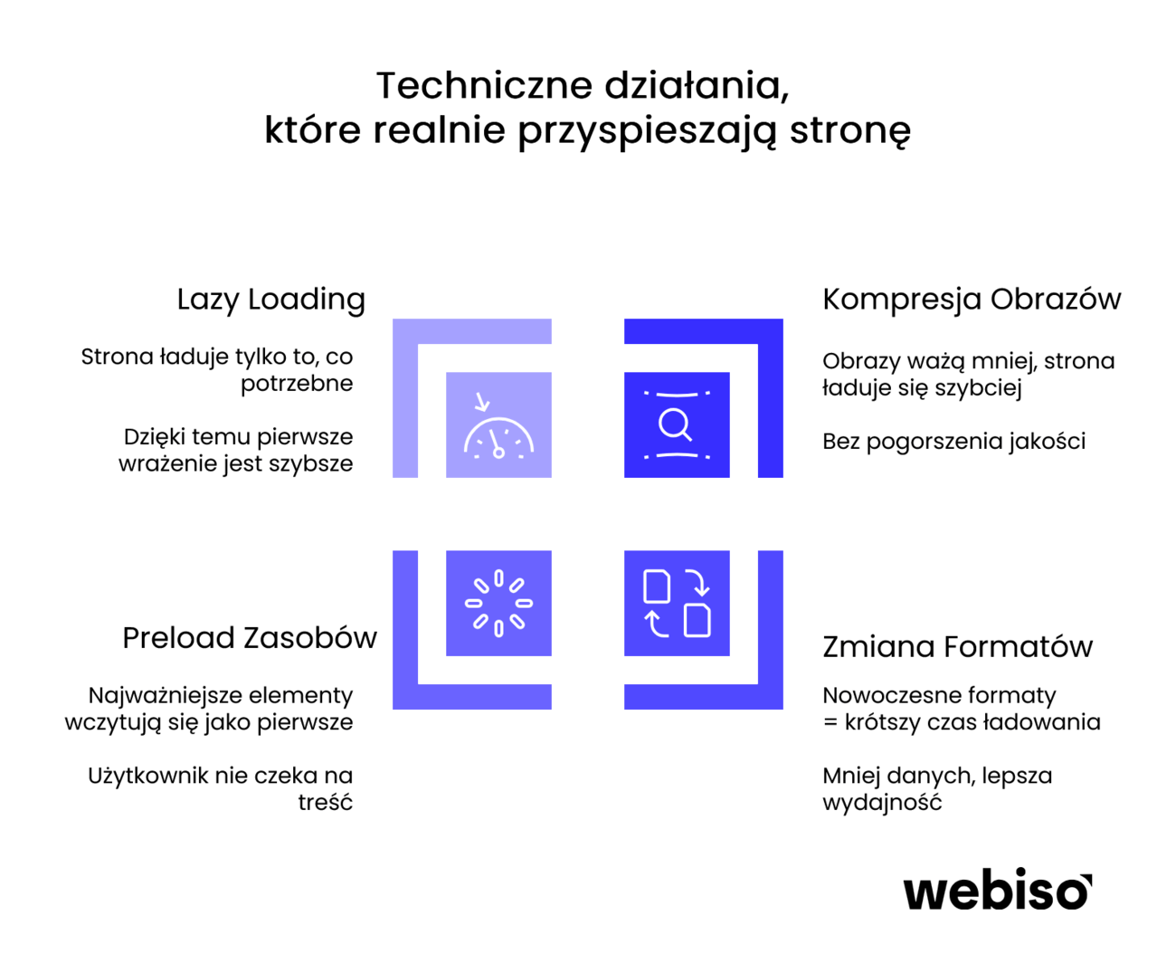 Przyspieszanie strony poprzez działania techniczne