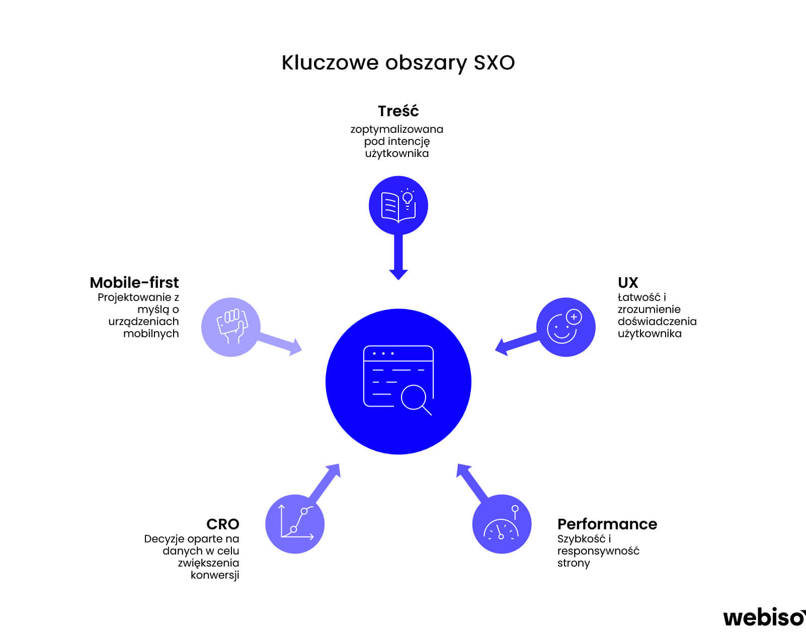 Obszary działań SXO