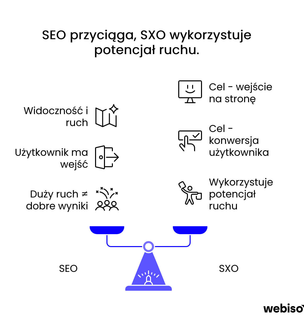 SEO generuje wejścia, SXO robi z nich konwersje