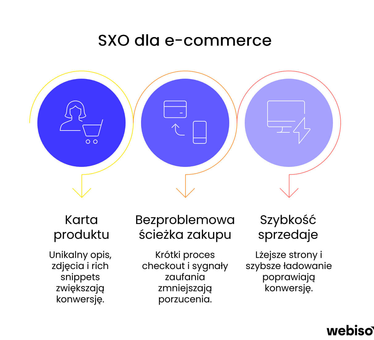 SXO dla sklep&oacute;w internetowych