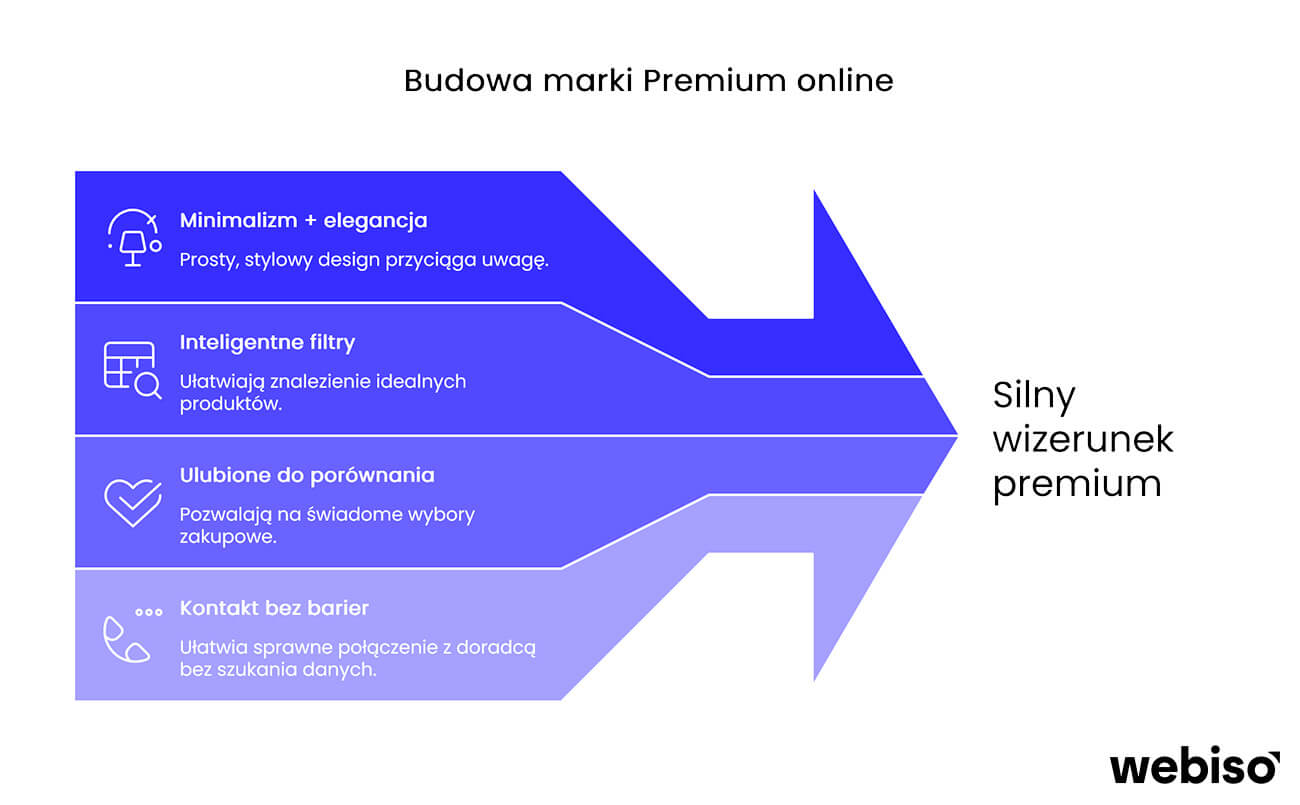 cyfrowa strategia marki premium