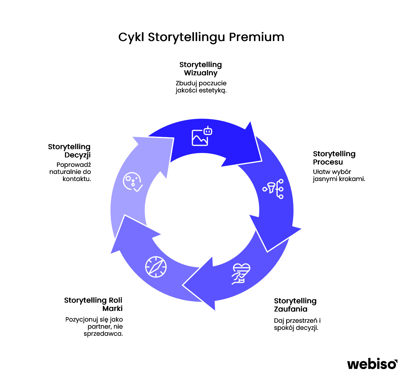 narracyjny cykl premium