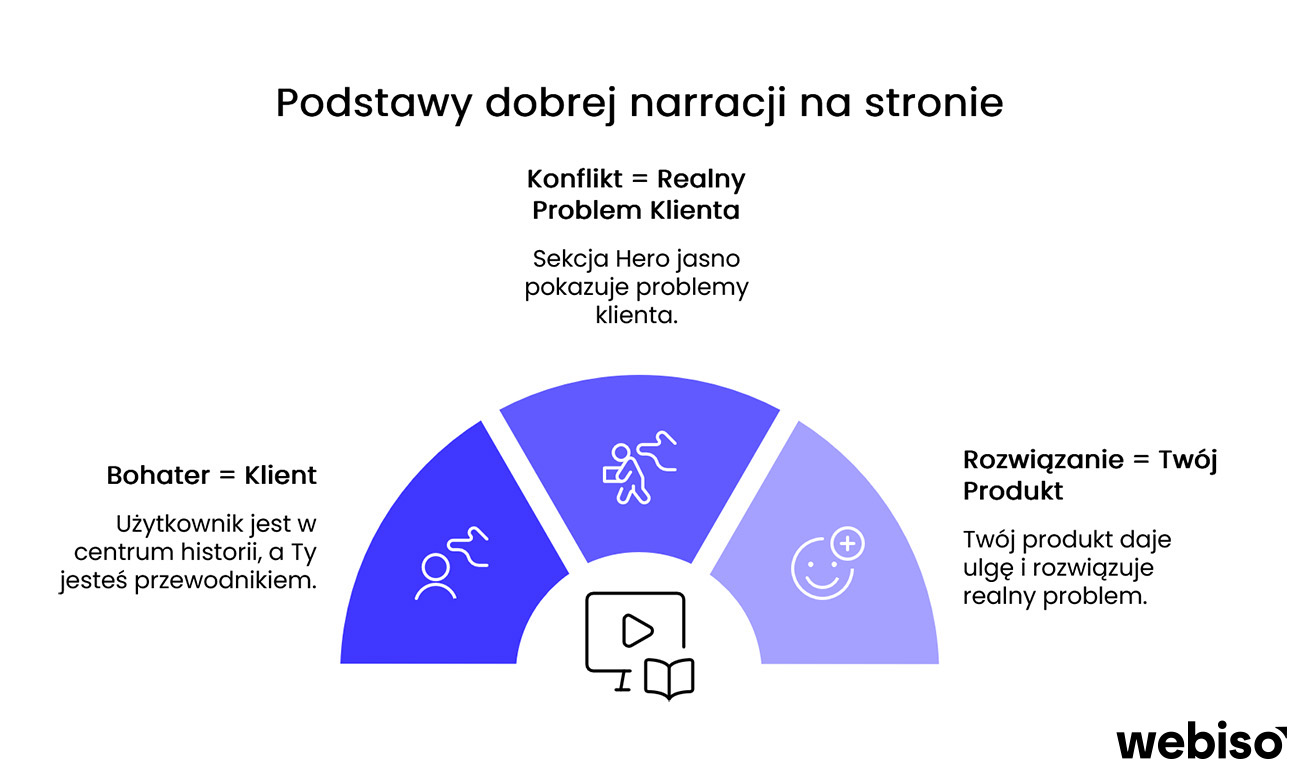 fundamenty dobrej narracji
