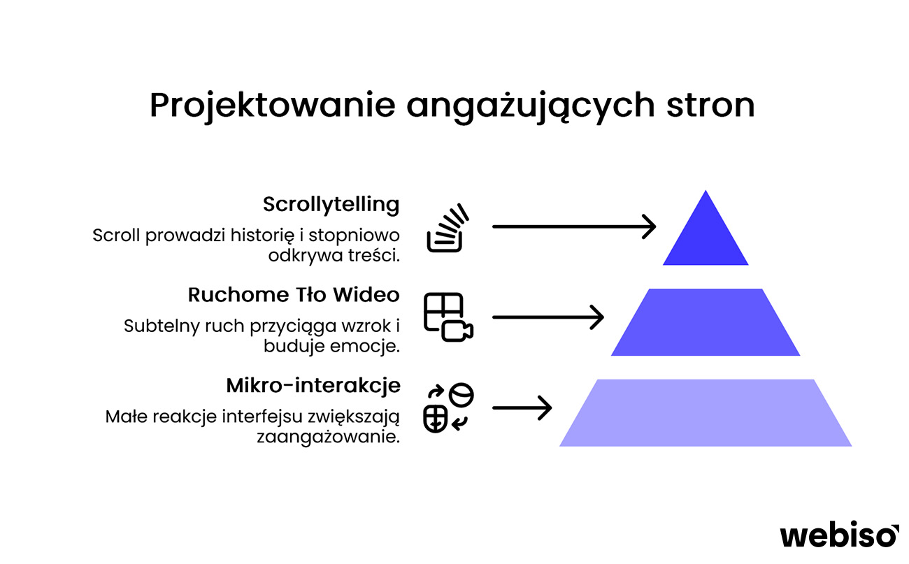 projektowanie stron przyciągających uwagę
