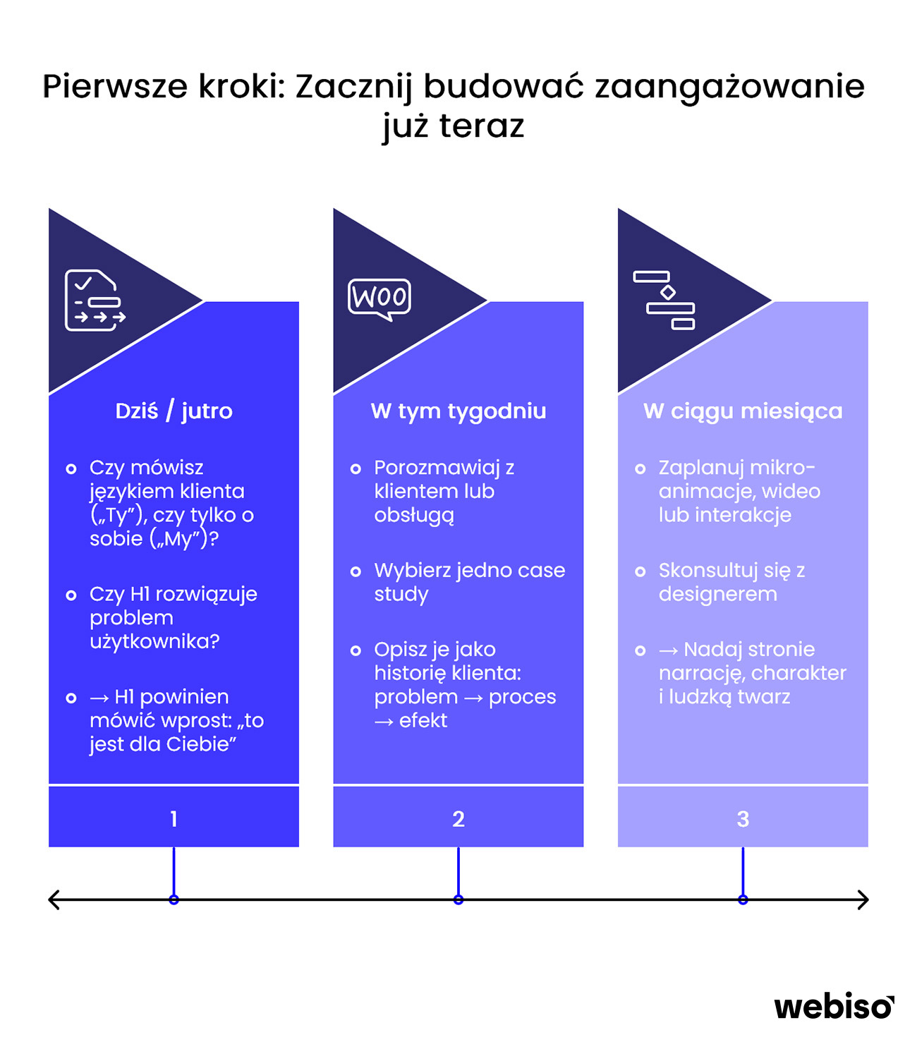 zacznij już teraz - buduj relację i zaangażowanie
